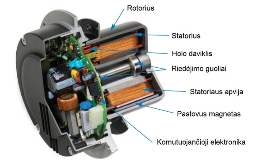 Ventiliatoriaus EC elektros variklis